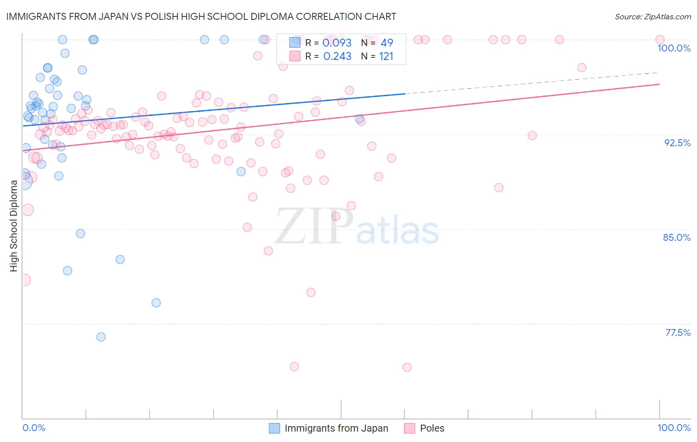 Immigrants from Japan vs Polish High School Diploma