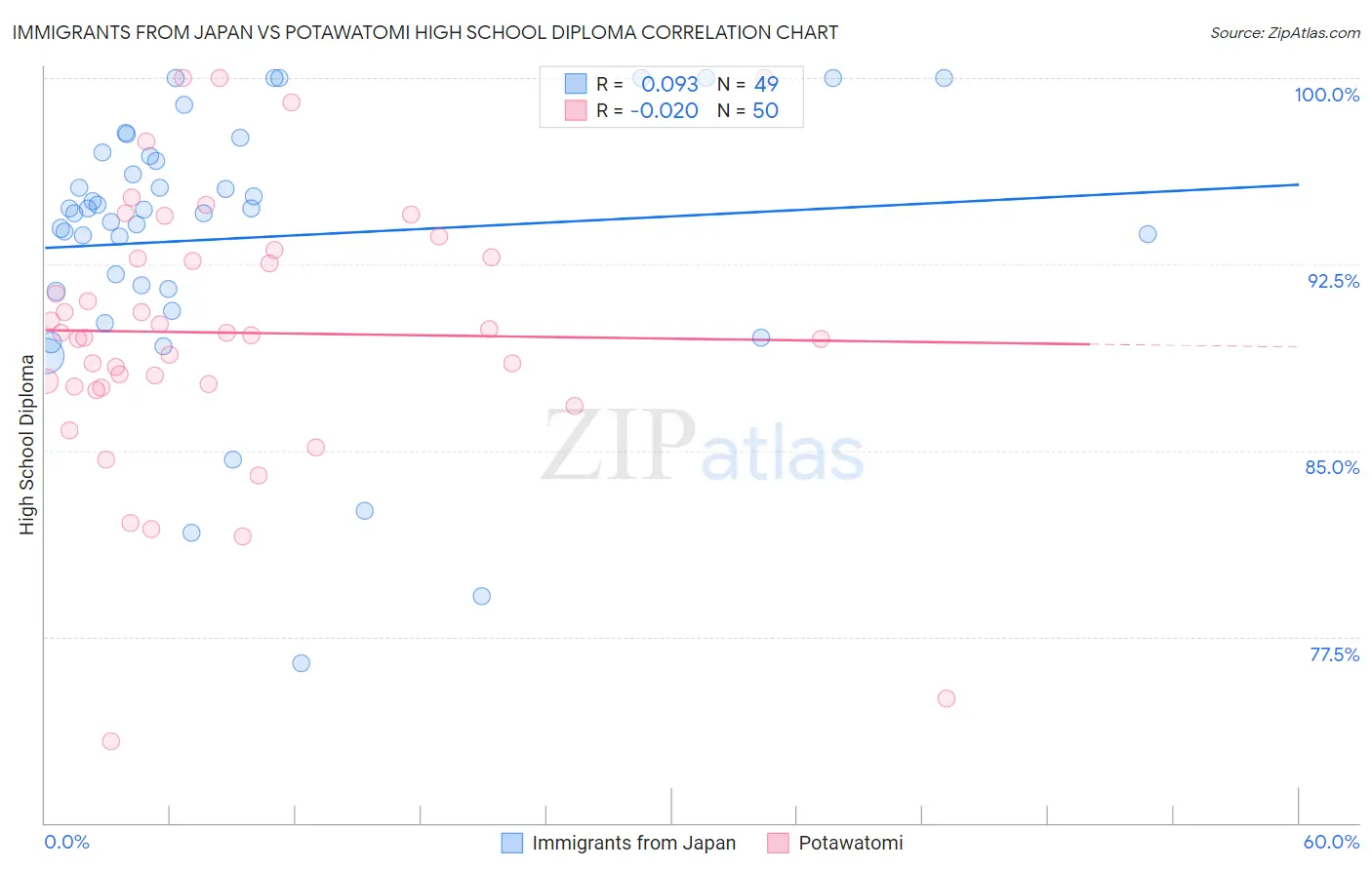 Immigrants from Japan vs Potawatomi High School Diploma