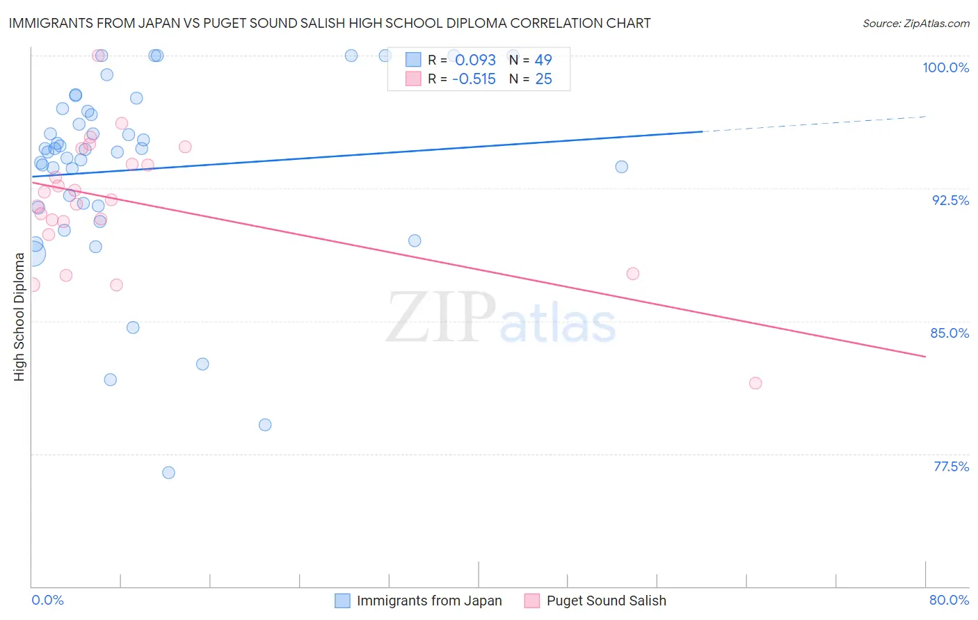 Immigrants from Japan vs Puget Sound Salish High School Diploma