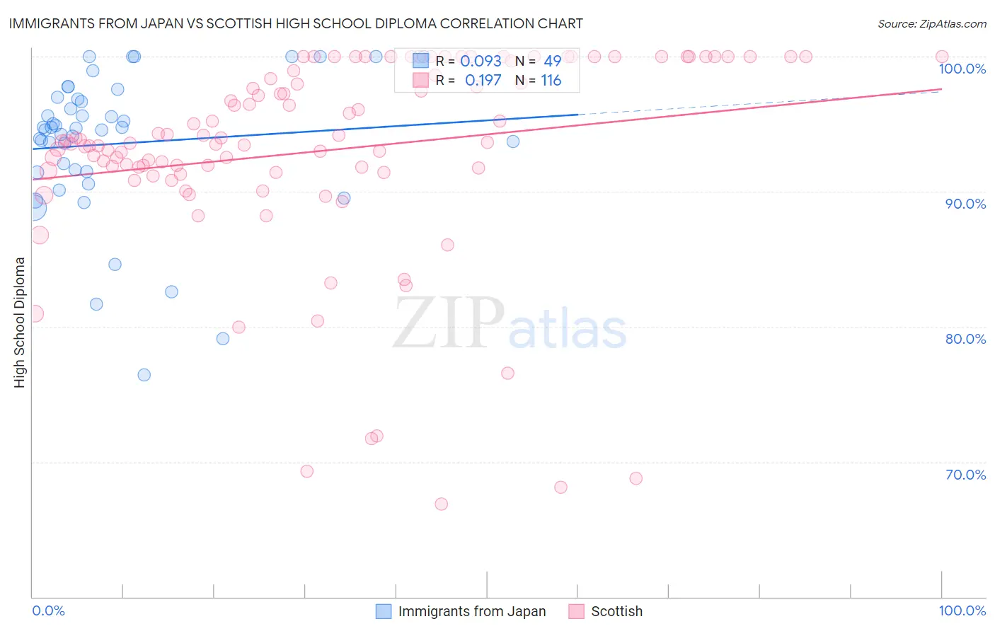 Immigrants from Japan vs Scottish High School Diploma