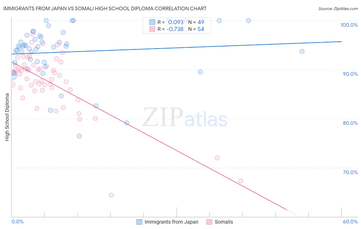 Immigrants from Japan vs Somali High School Diploma