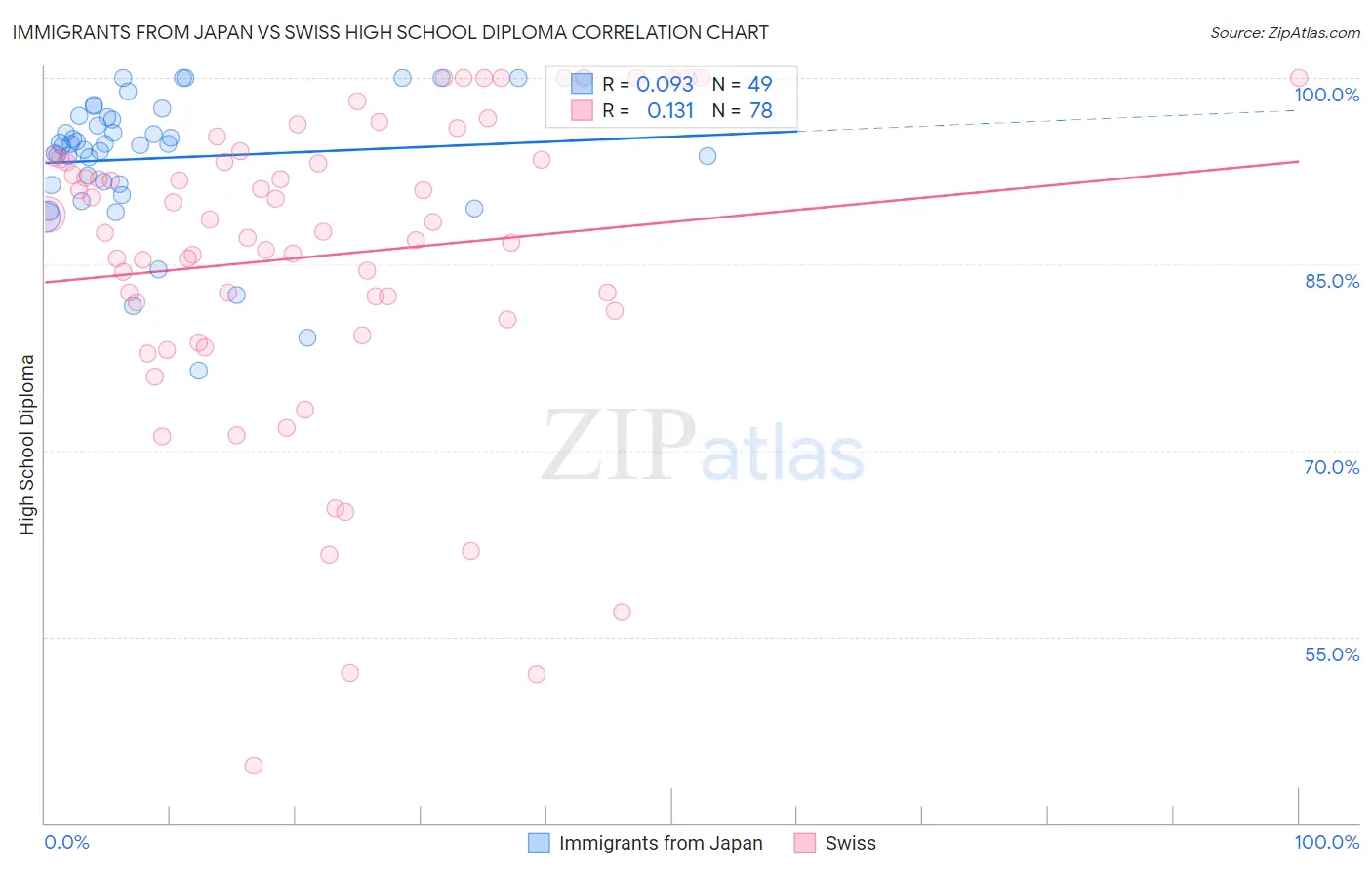 Immigrants from Japan vs Swiss High School Diploma
