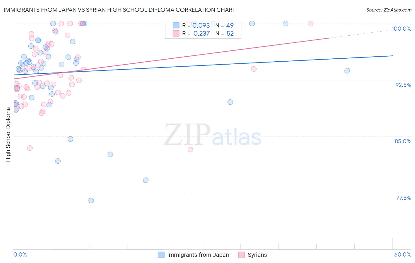 Immigrants from Japan vs Syrian High School Diploma