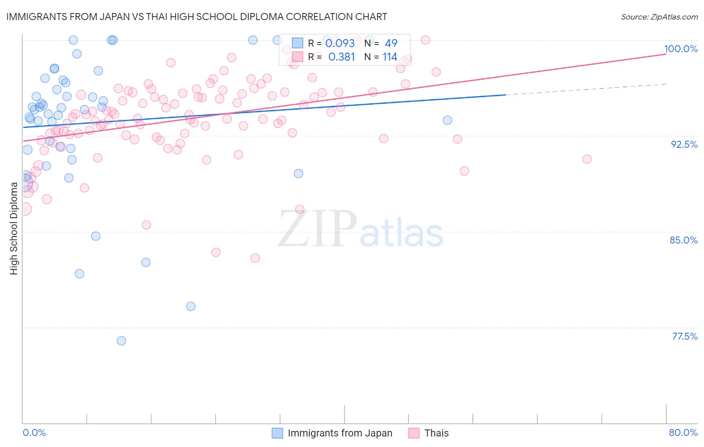 Immigrants from Japan vs Thai High School Diploma