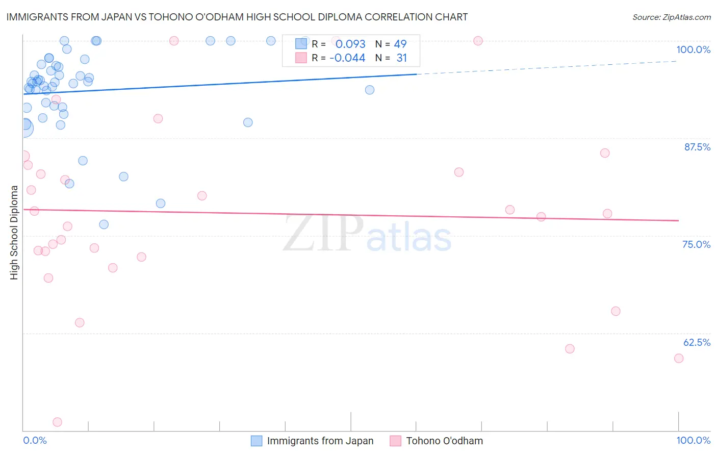 Immigrants from Japan vs Tohono O'odham High School Diploma
