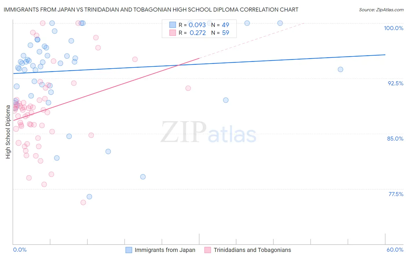 Immigrants from Japan vs Trinidadian and Tobagonian High School Diploma