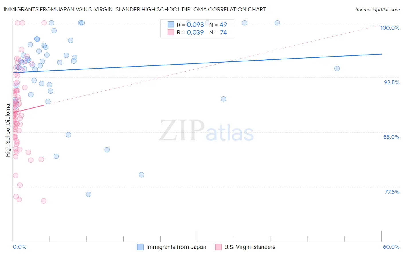 Immigrants from Japan vs U.S. Virgin Islander High School Diploma