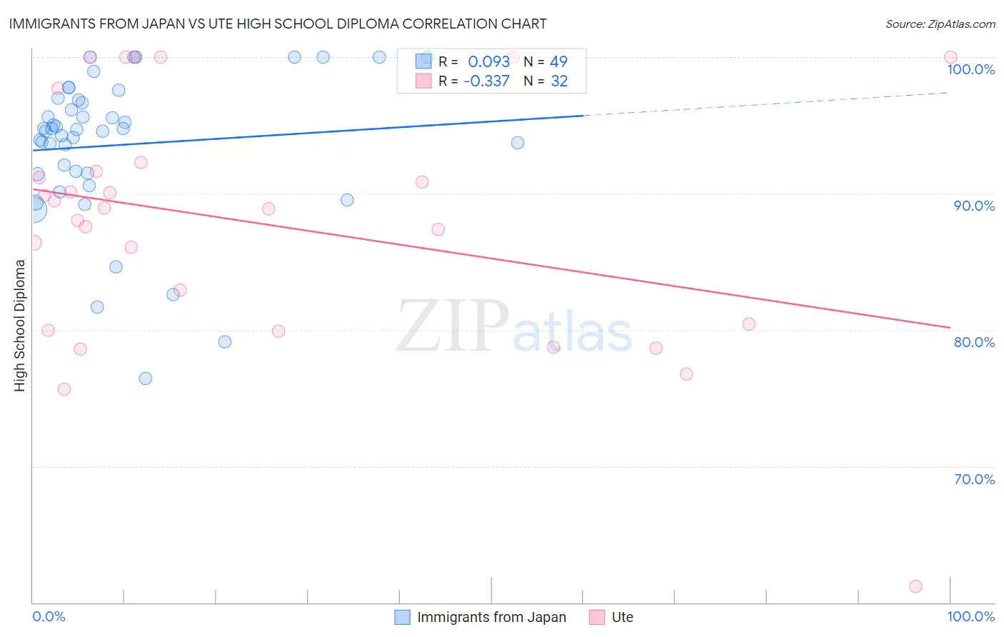 Immigrants from Japan vs Ute High School Diploma