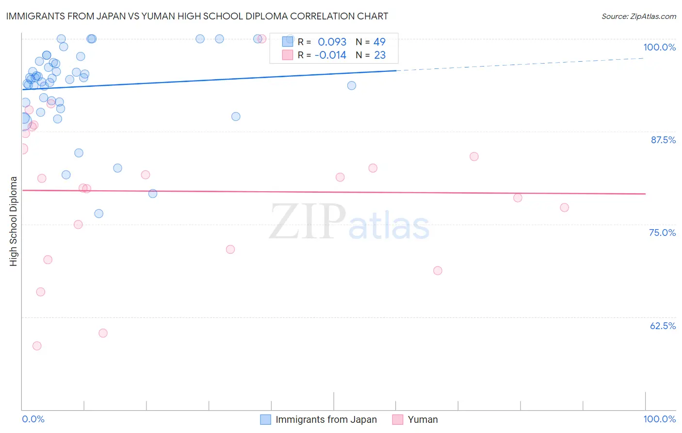 Immigrants from Japan vs Yuman High School Diploma