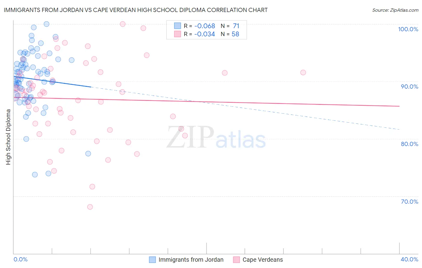 Immigrants from Jordan vs Cape Verdean High School Diploma