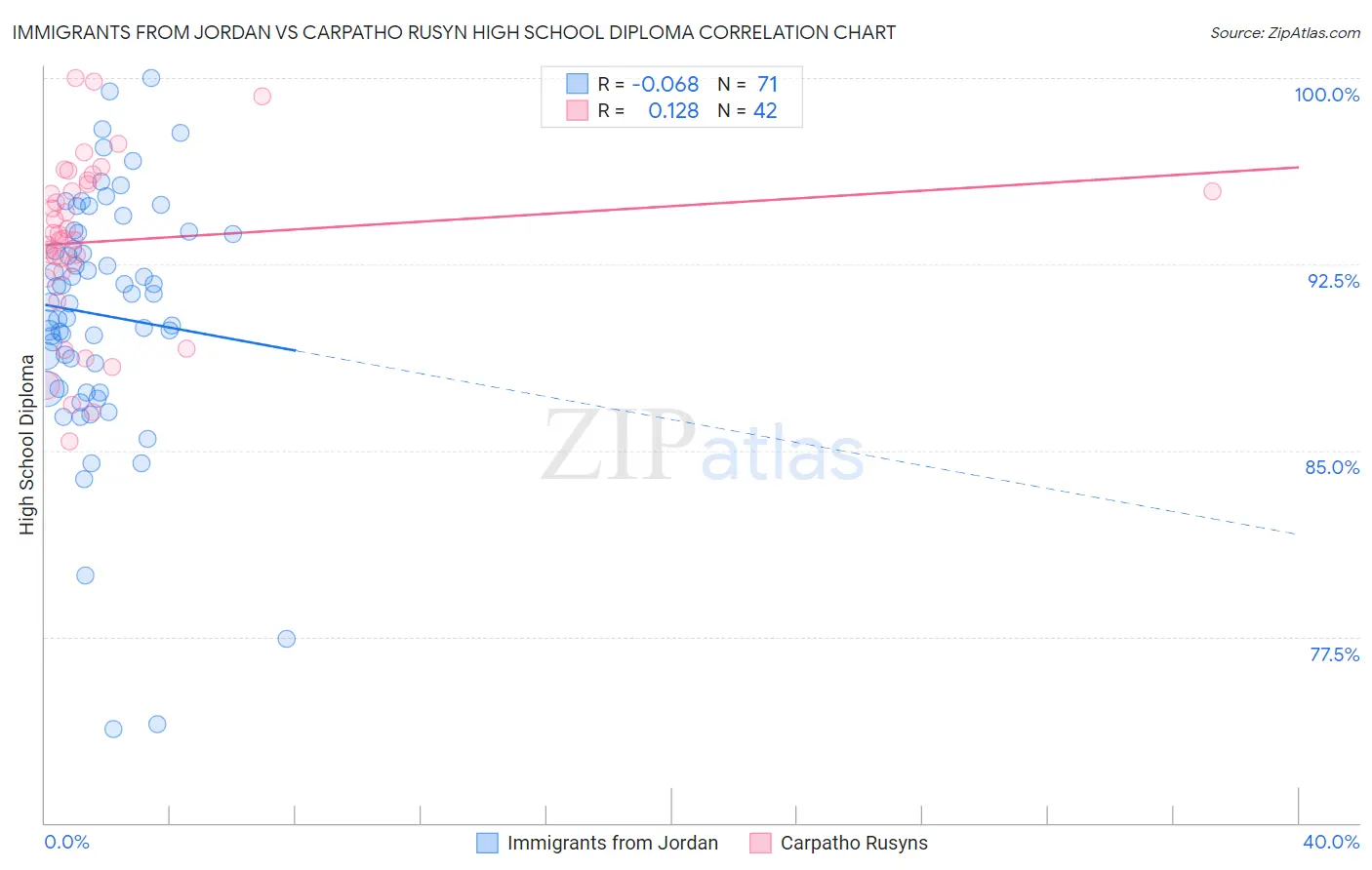 Immigrants from Jordan vs Carpatho Rusyn High School Diploma