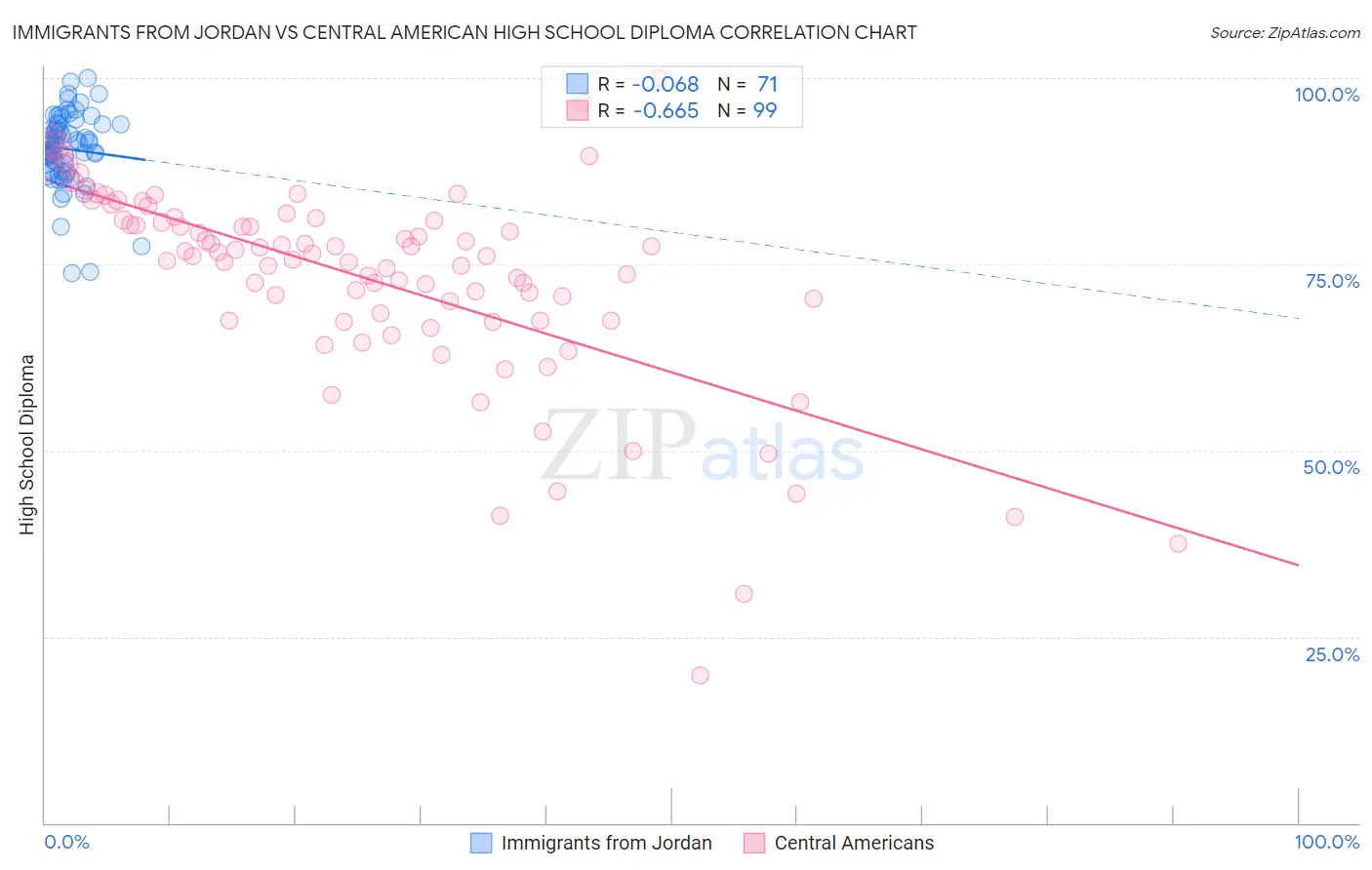 Immigrants from Jordan vs Central American High School Diploma