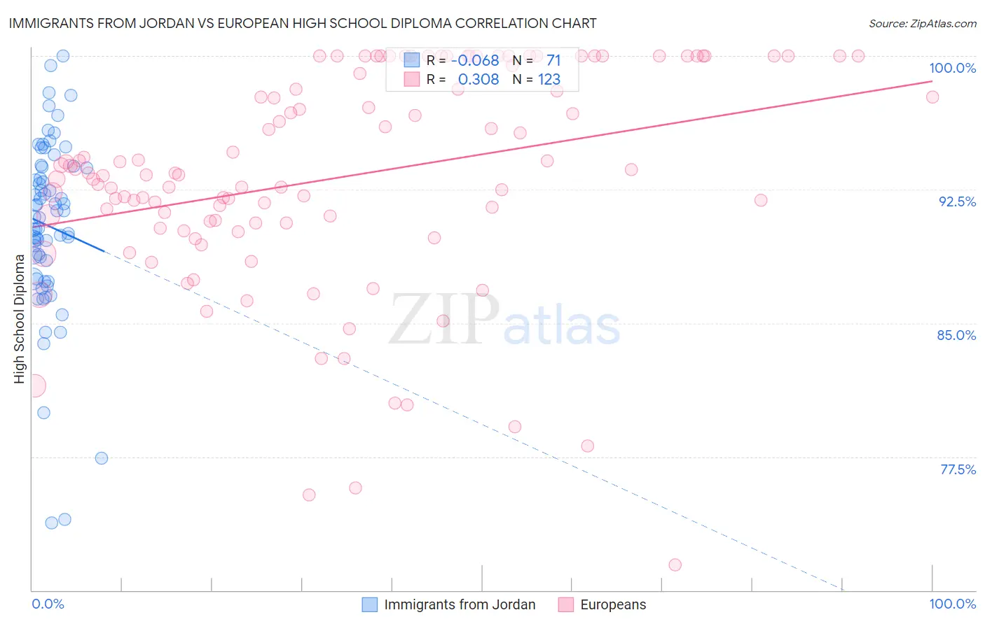 Immigrants from Jordan vs European High School Diploma