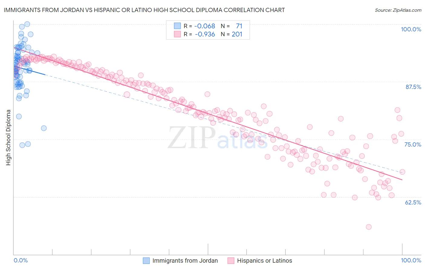 Immigrants from Jordan vs Hispanic or Latino High School Diploma