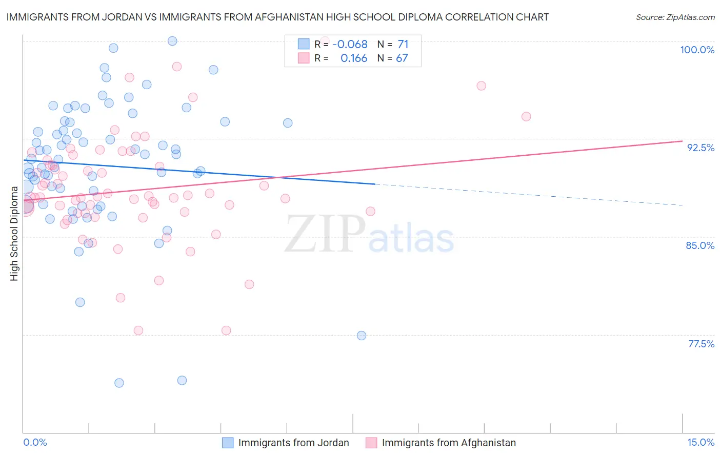 Immigrants from Jordan vs Immigrants from Afghanistan High School Diploma
