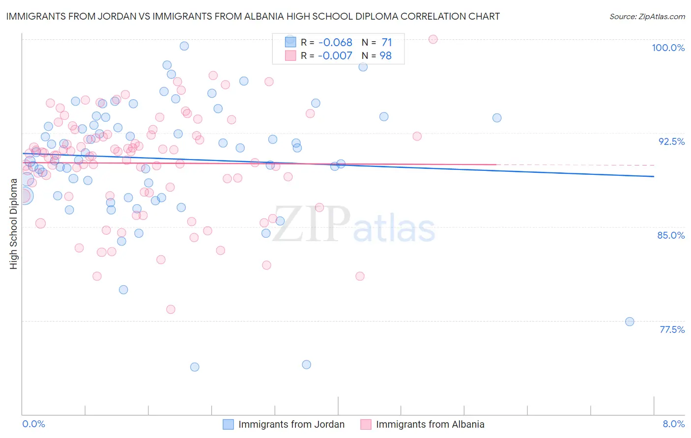 Immigrants from Jordan vs Immigrants from Albania High School Diploma