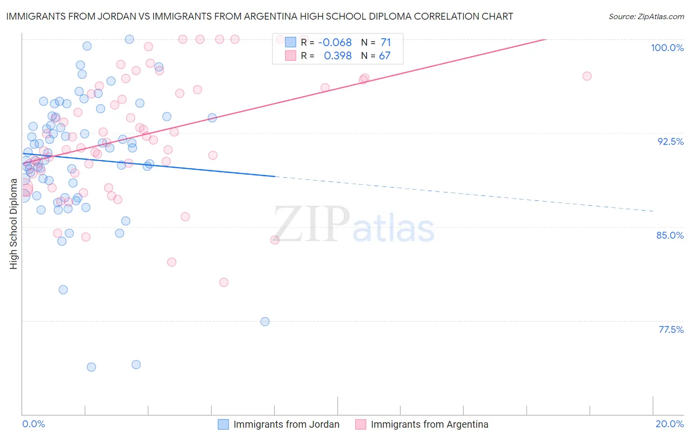 Immigrants from Jordan vs Immigrants from Argentina High School Diploma