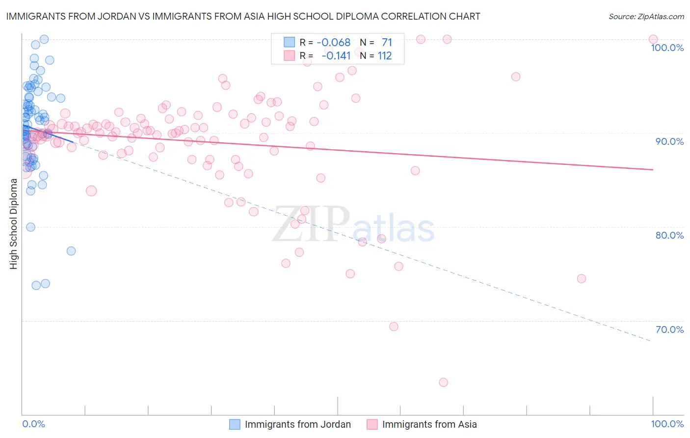 Immigrants from Jordan vs Immigrants from Asia High School Diploma