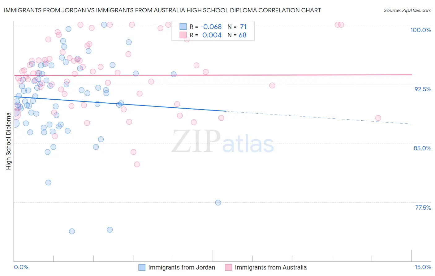 Immigrants from Jordan vs Immigrants from Australia High School Diploma