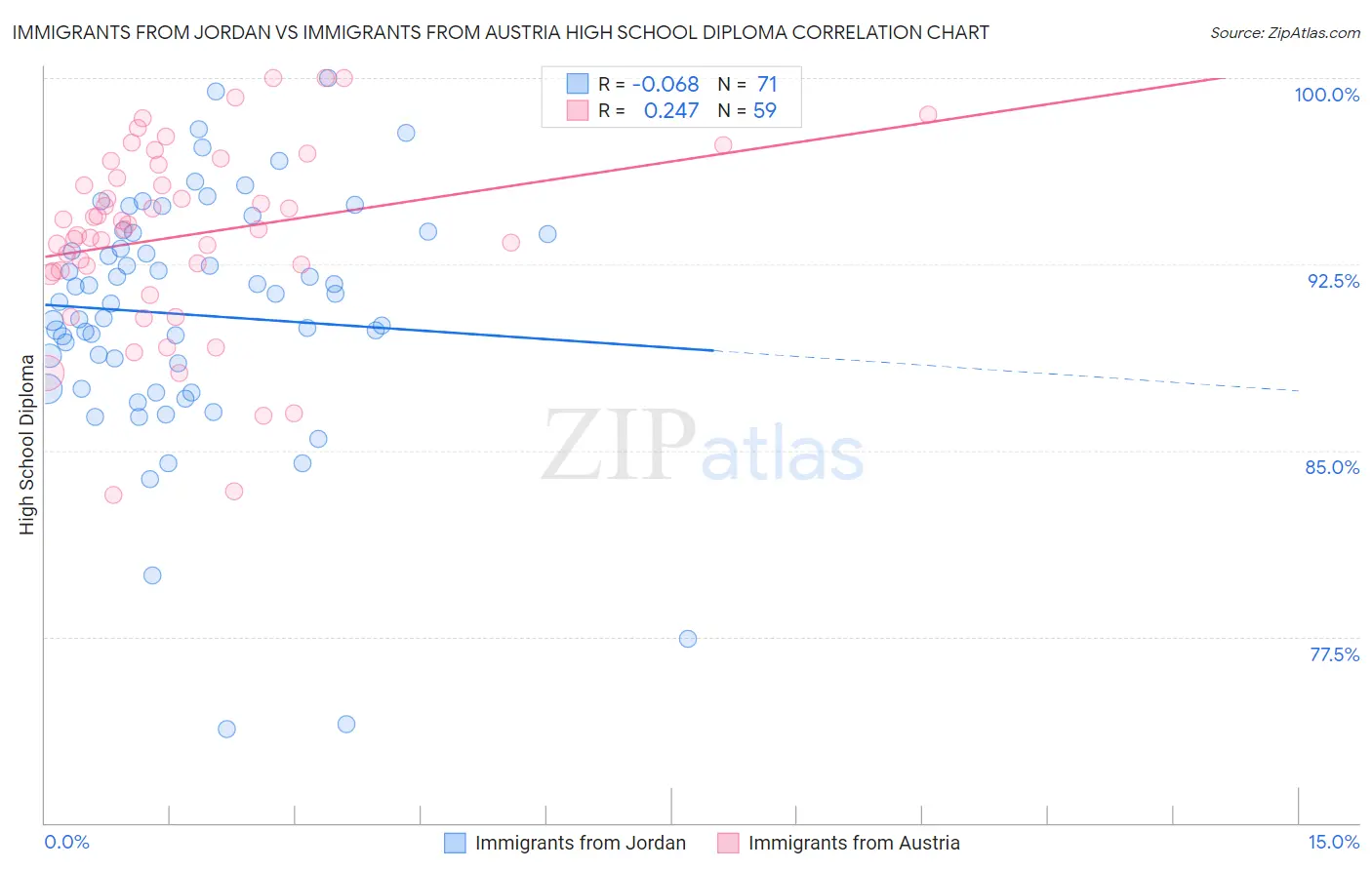 Immigrants from Jordan vs Immigrants from Austria High School Diploma