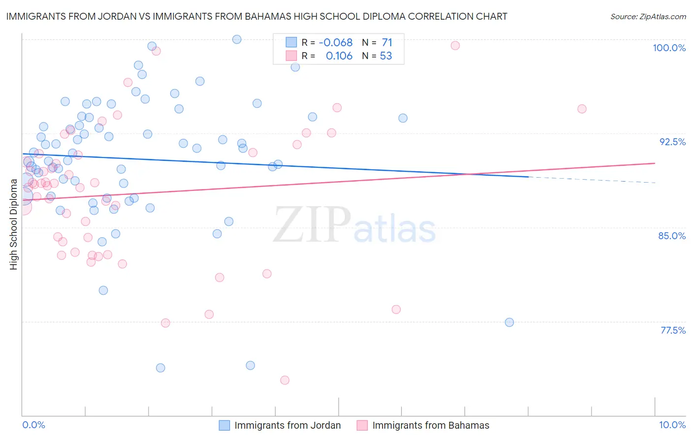 Immigrants from Jordan vs Immigrants from Bahamas High School Diploma