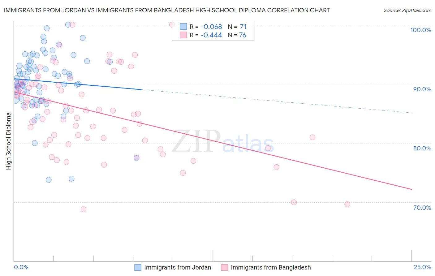 Immigrants from Jordan vs Immigrants from Bangladesh High School Diploma
