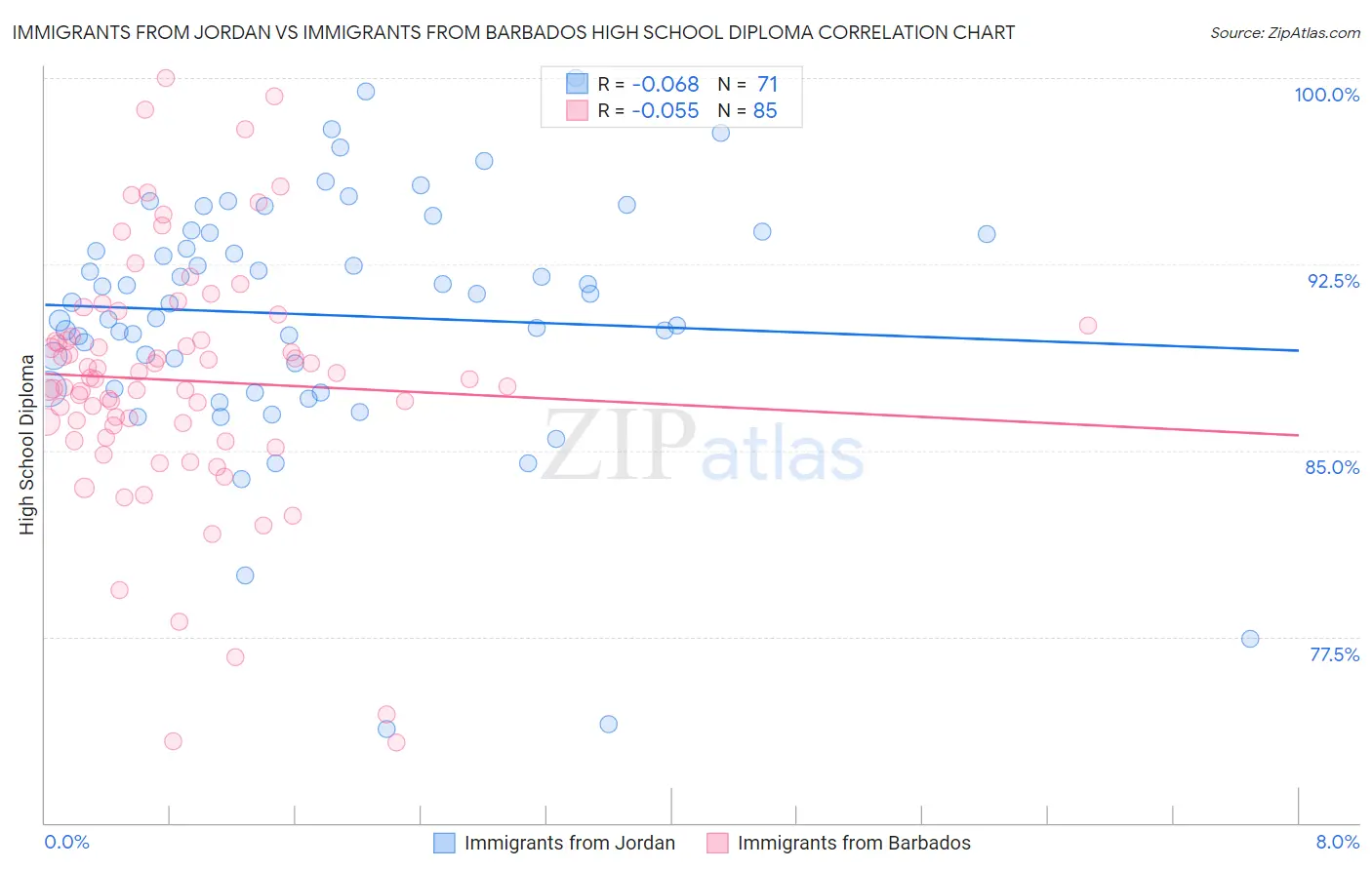 Immigrants from Jordan vs Immigrants from Barbados High School Diploma