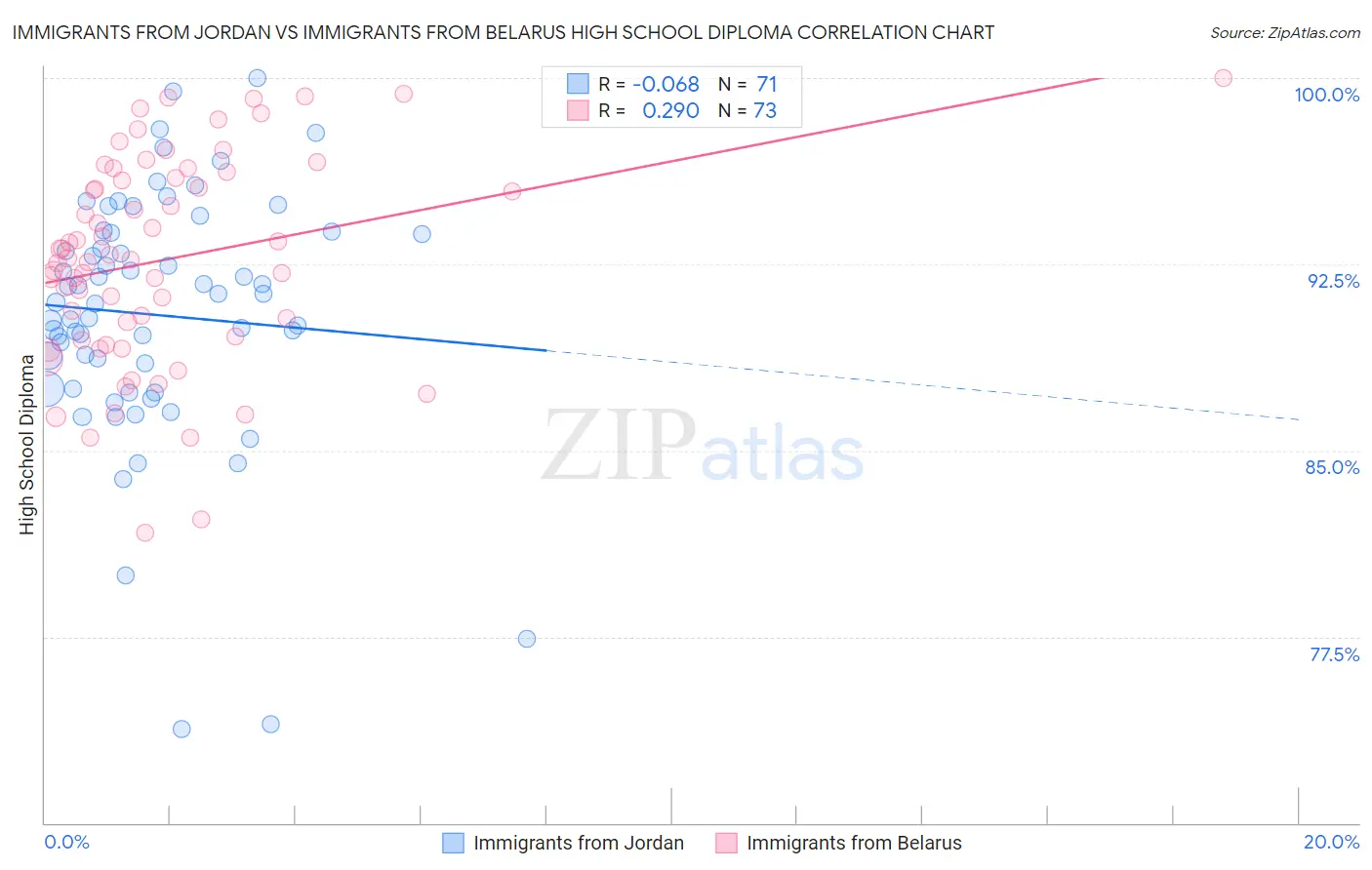Immigrants from Jordan vs Immigrants from Belarus High School Diploma
