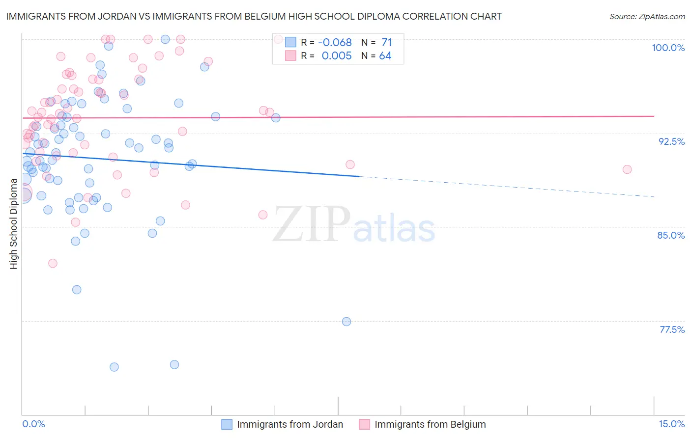 Immigrants from Jordan vs Immigrants from Belgium High School Diploma