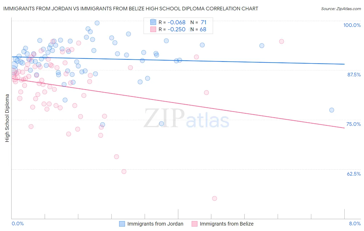 Immigrants from Jordan vs Immigrants from Belize High School Diploma