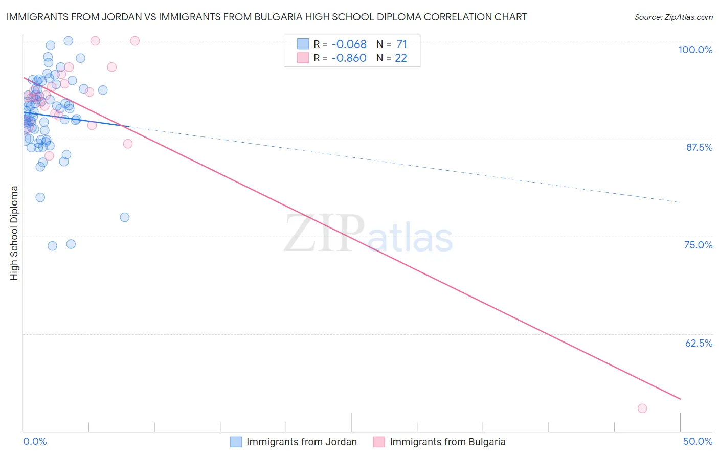 Immigrants from Jordan vs Immigrants from Bulgaria High School Diploma