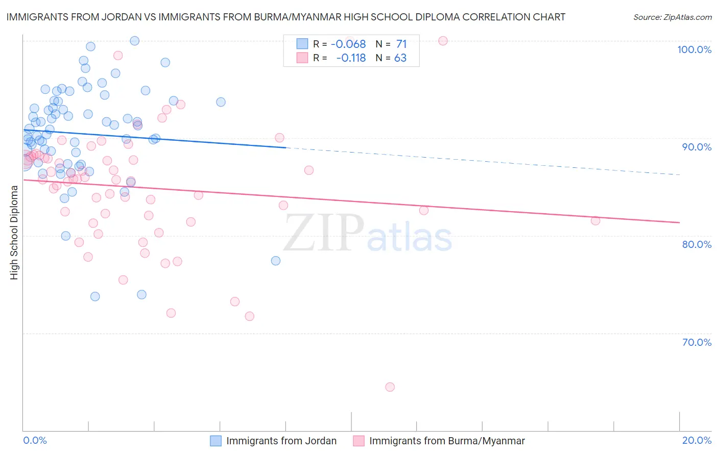Immigrants from Jordan vs Immigrants from Burma/Myanmar High School Diploma