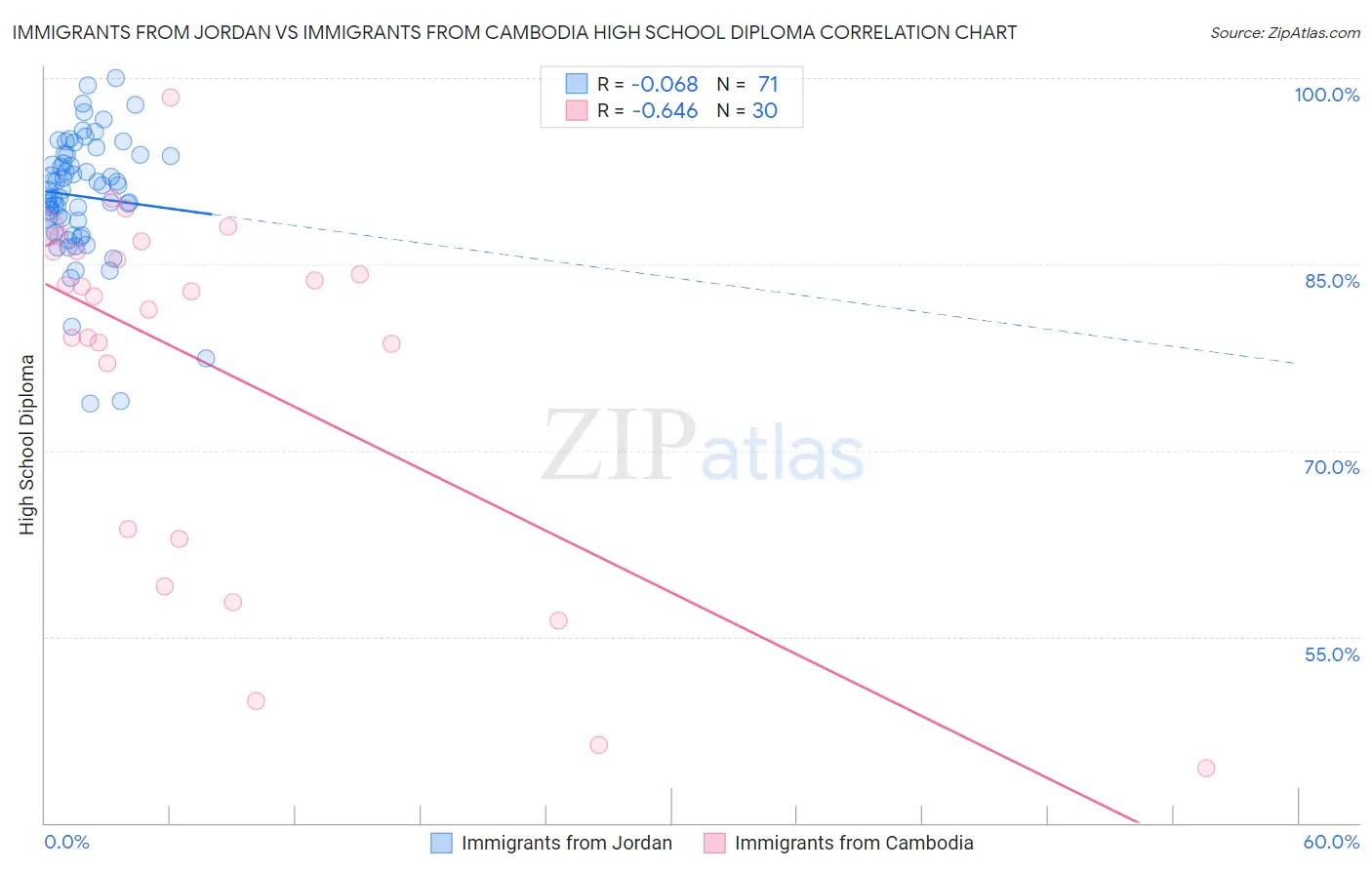 Immigrants from Jordan vs Immigrants from Cambodia High School Diploma