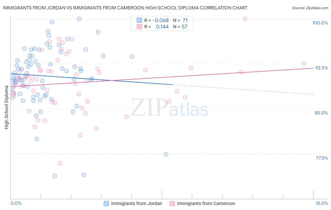 Immigrants from Jordan vs Immigrants from Cameroon High School Diploma