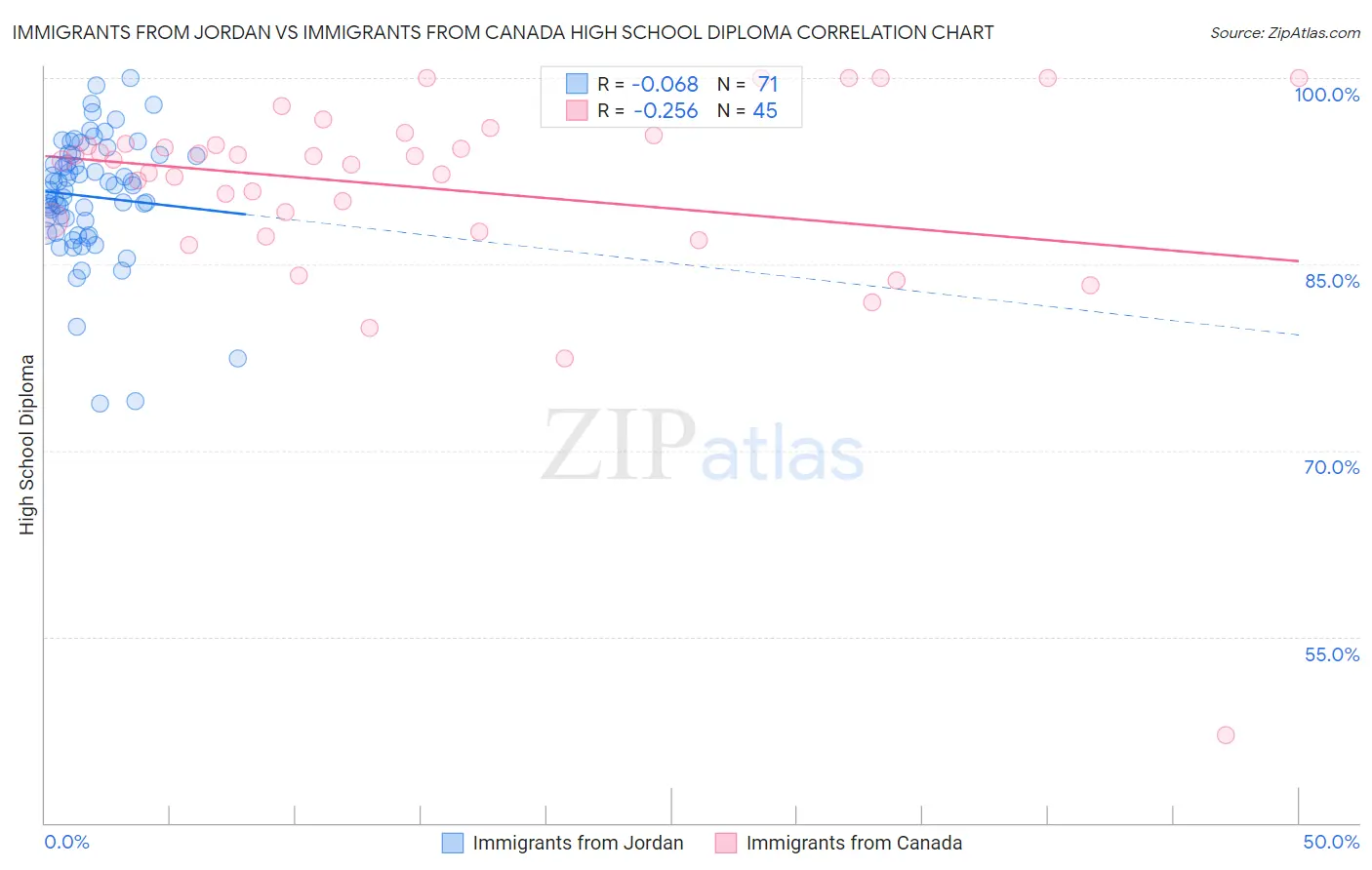 Immigrants from Jordan vs Immigrants from Canada High School Diploma