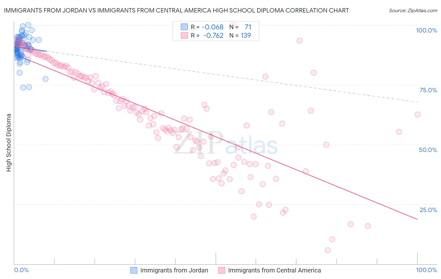 Immigrants from Jordan vs Immigrants from Central America High School Diploma