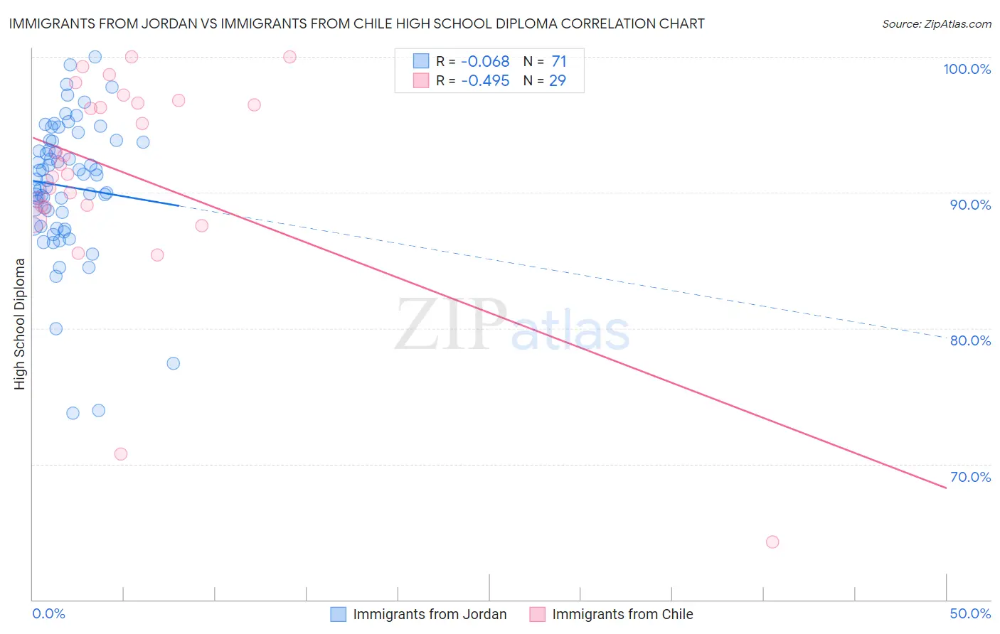Immigrants from Jordan vs Immigrants from Chile High School Diploma