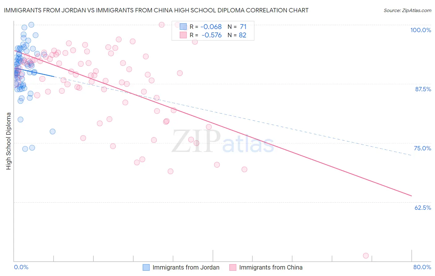 Immigrants from Jordan vs Immigrants from China High School Diploma