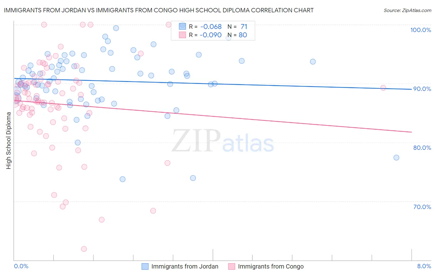 Immigrants from Jordan vs Immigrants from Congo High School Diploma