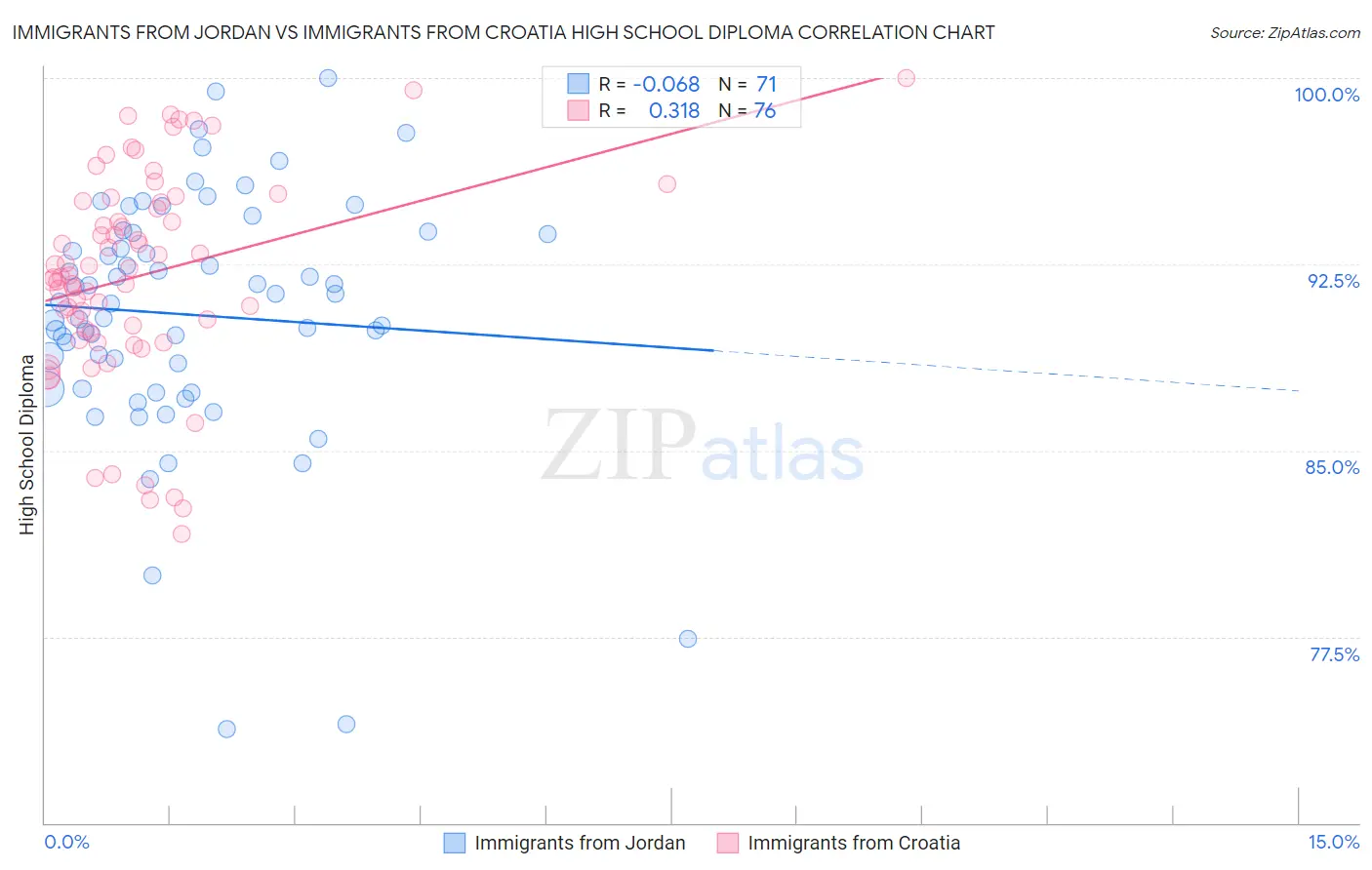 Immigrants from Jordan vs Immigrants from Croatia High School Diploma
