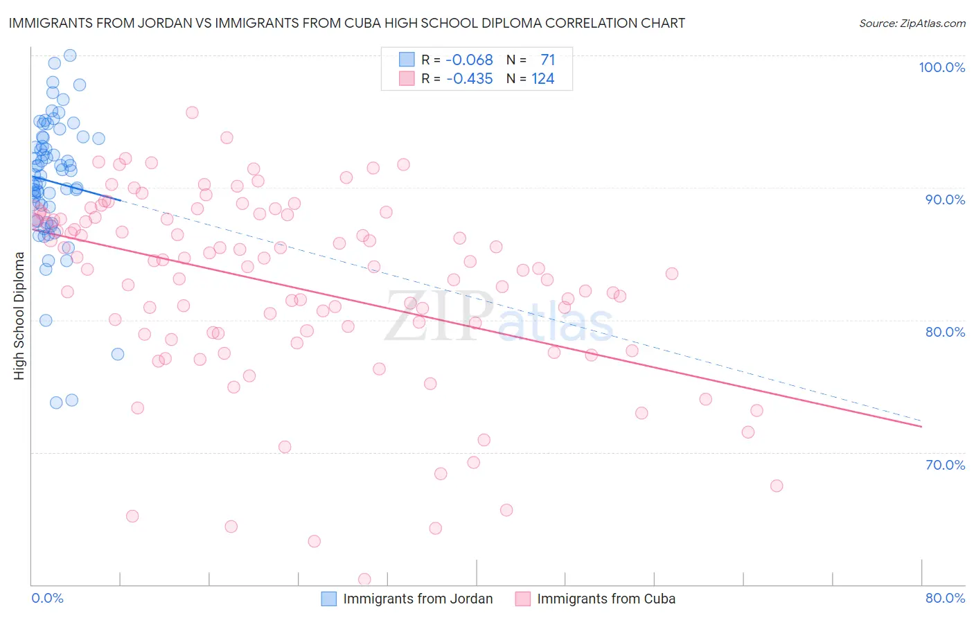 Immigrants from Jordan vs Immigrants from Cuba High School Diploma