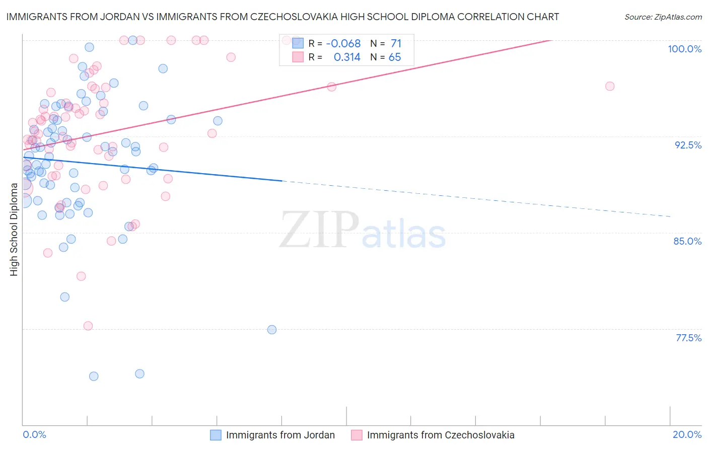 Immigrants from Jordan vs Immigrants from Czechoslovakia High School Diploma