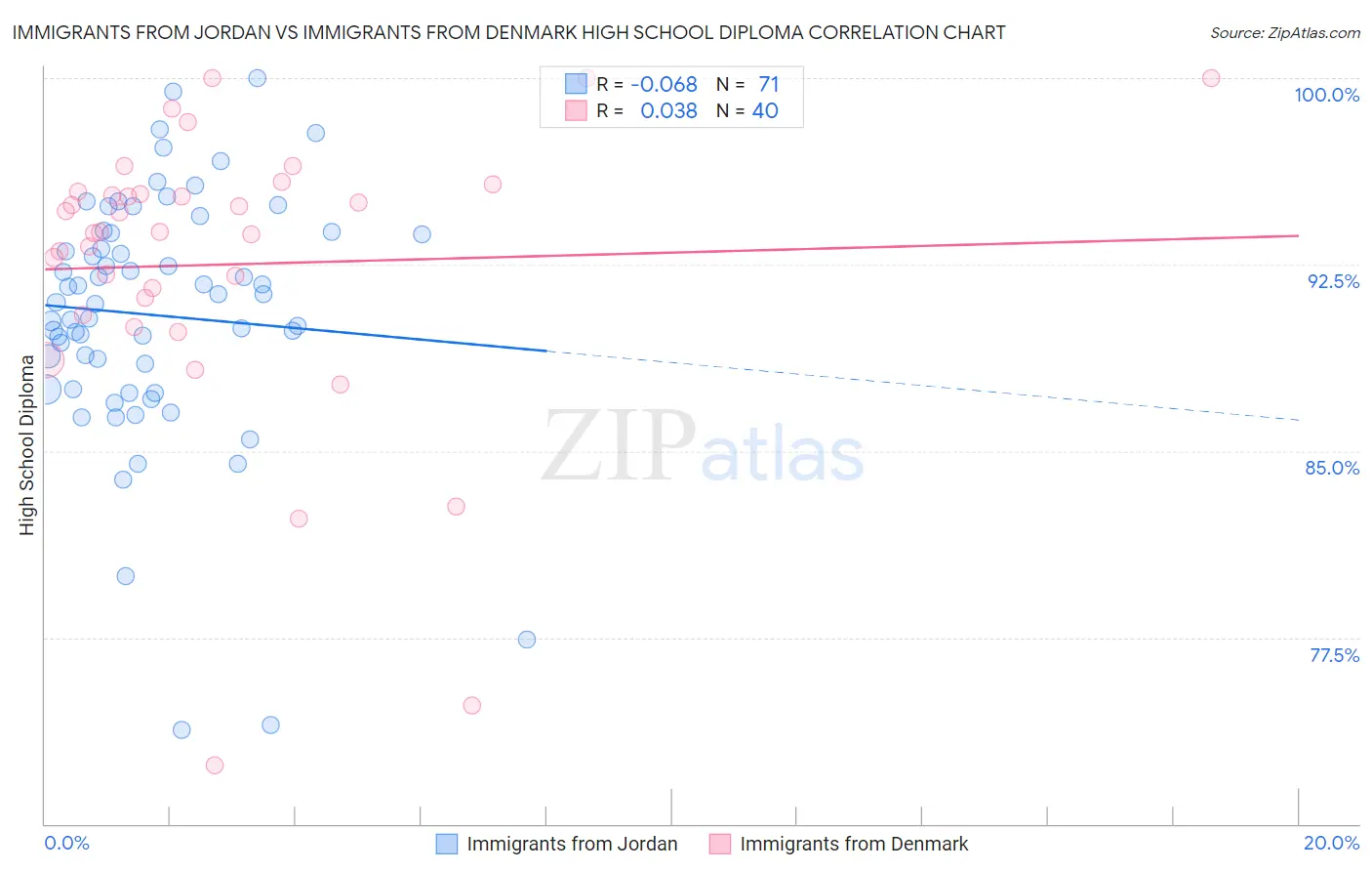 Immigrants from Jordan vs Immigrants from Denmark High School Diploma