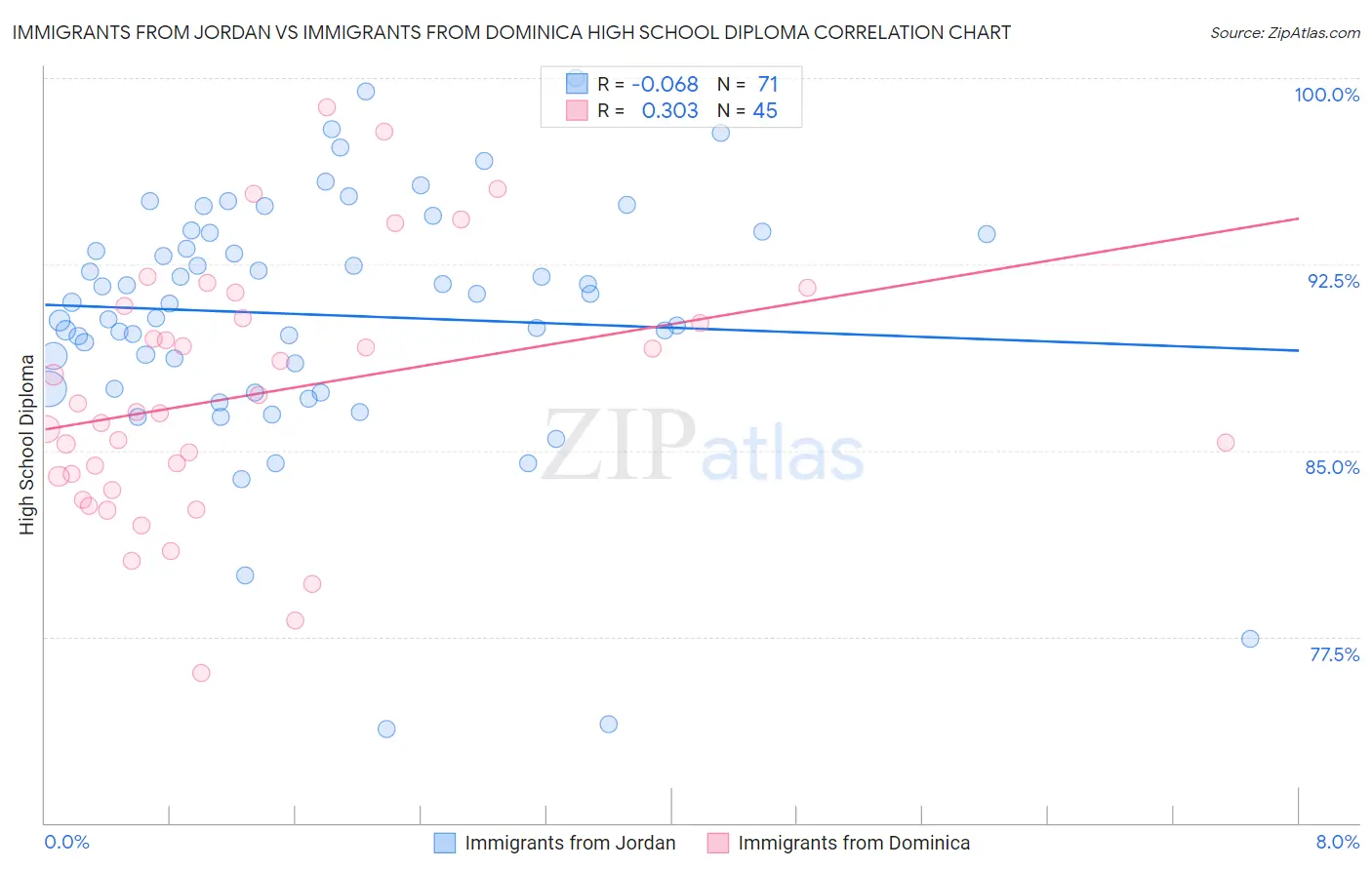 Immigrants from Jordan vs Immigrants from Dominica High School Diploma
