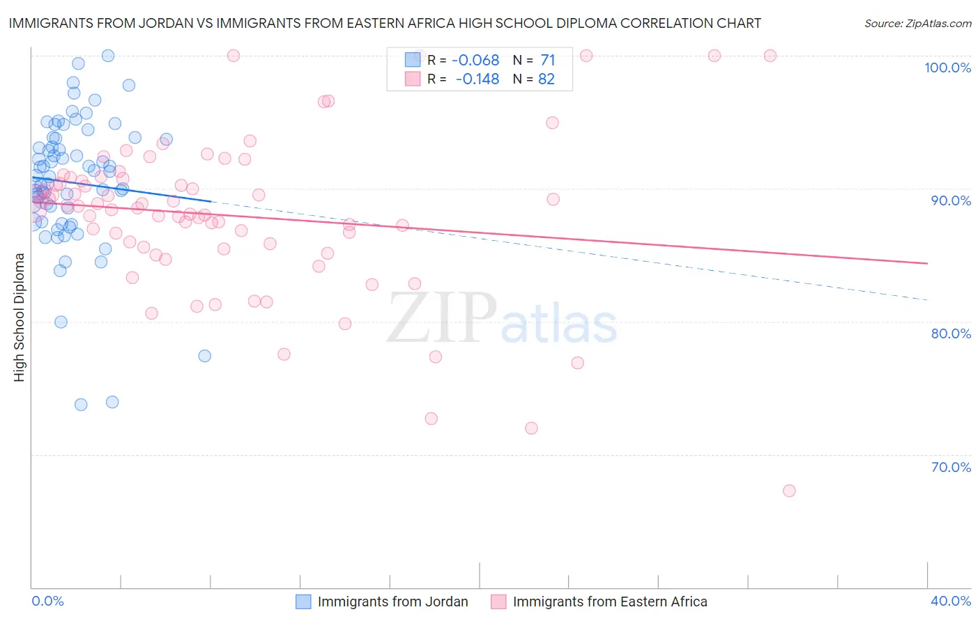 Immigrants from Jordan vs Immigrants from Eastern Africa High School Diploma