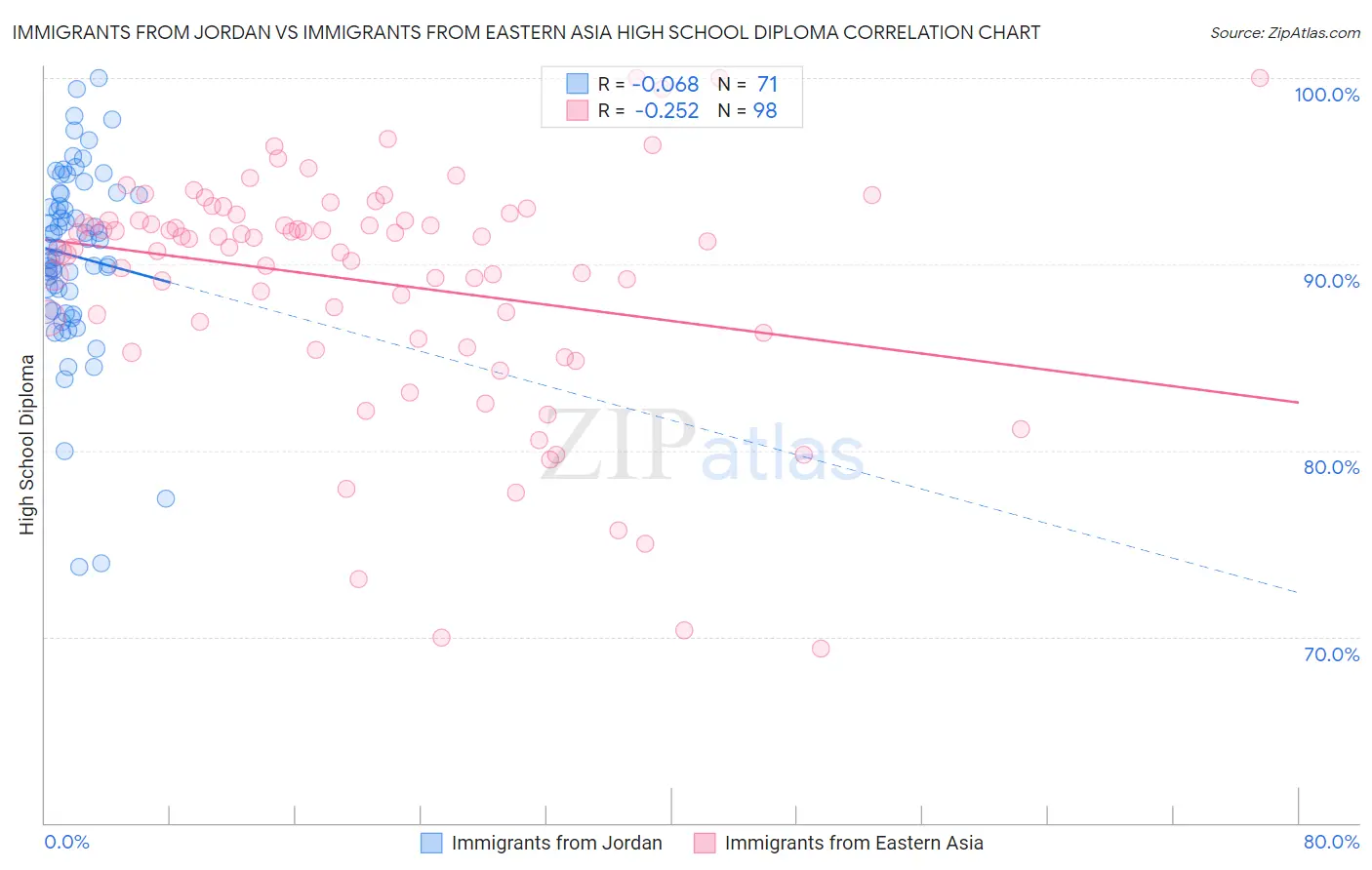Immigrants from Jordan vs Immigrants from Eastern Asia High School Diploma