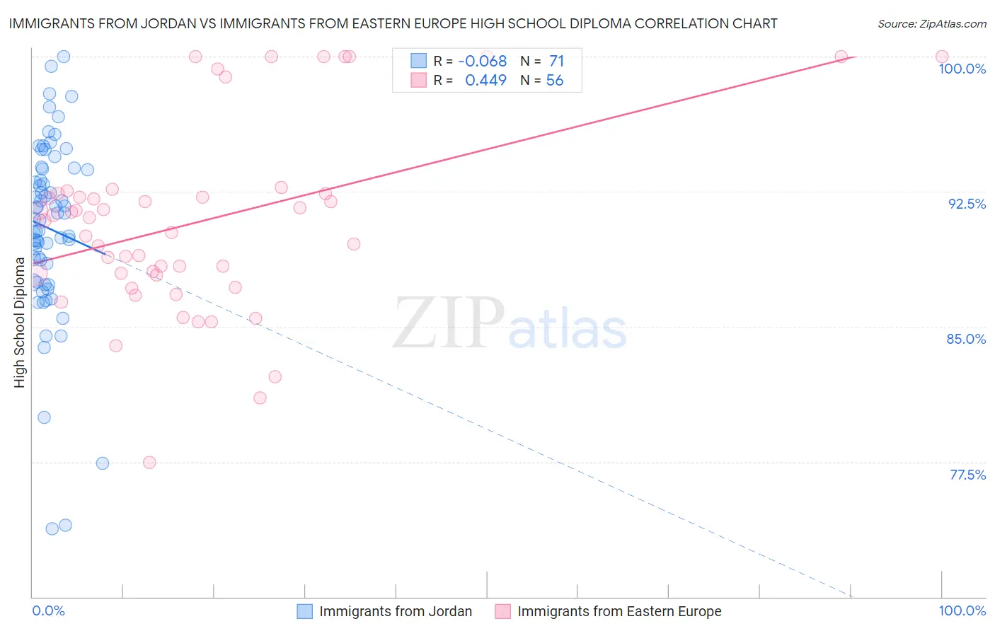 Immigrants from Jordan vs Immigrants from Eastern Europe High School Diploma