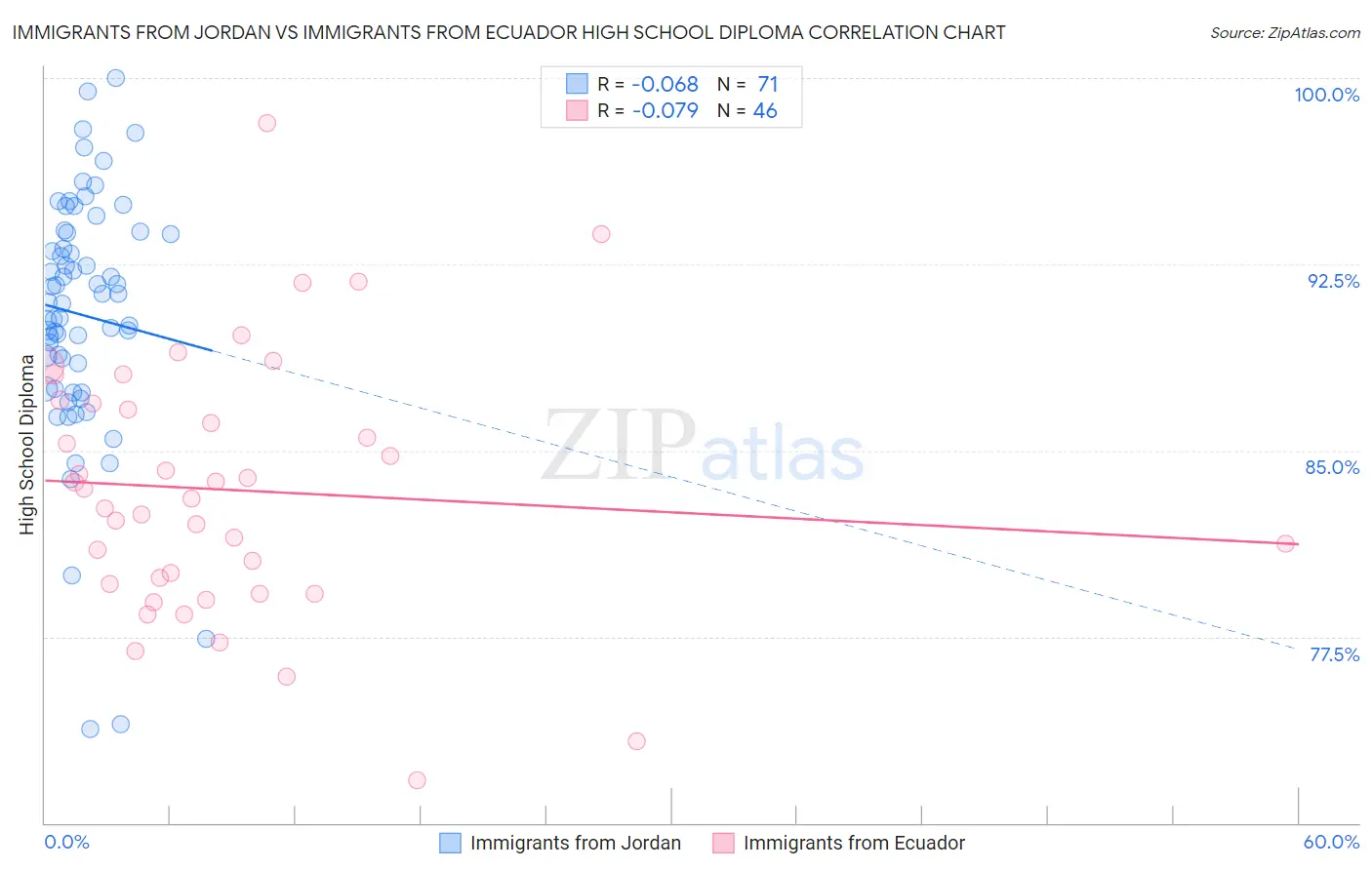 Immigrants from Jordan vs Immigrants from Ecuador High School Diploma