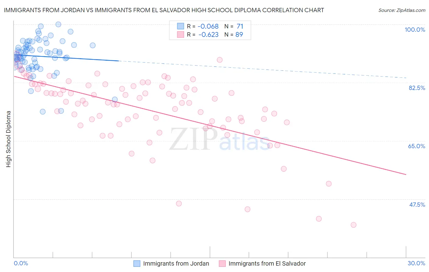 Immigrants from Jordan vs Immigrants from El Salvador High School Diploma