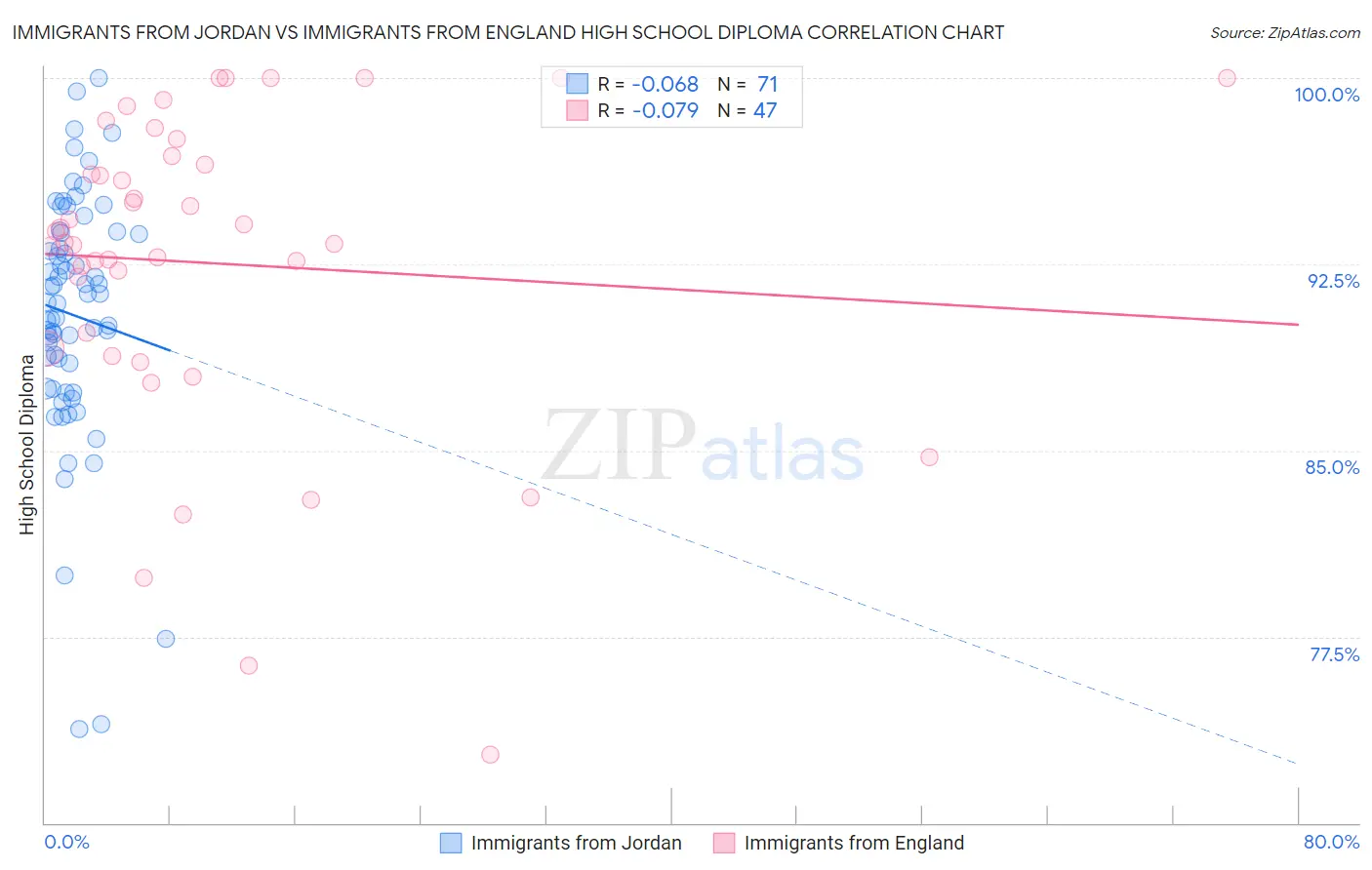 Immigrants from Jordan vs Immigrants from England High School Diploma
